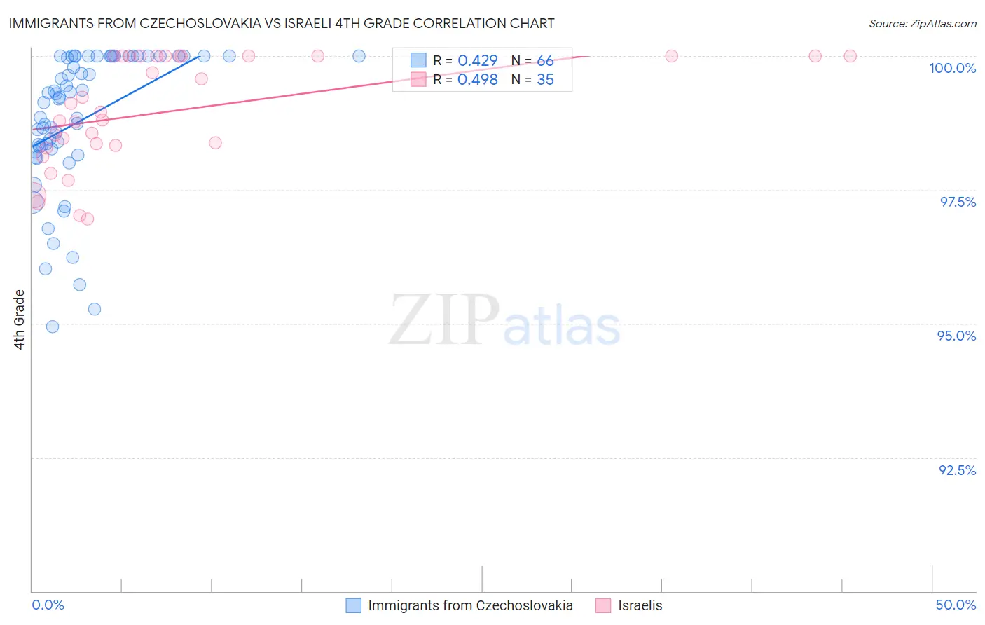 Immigrants from Czechoslovakia vs Israeli 4th Grade