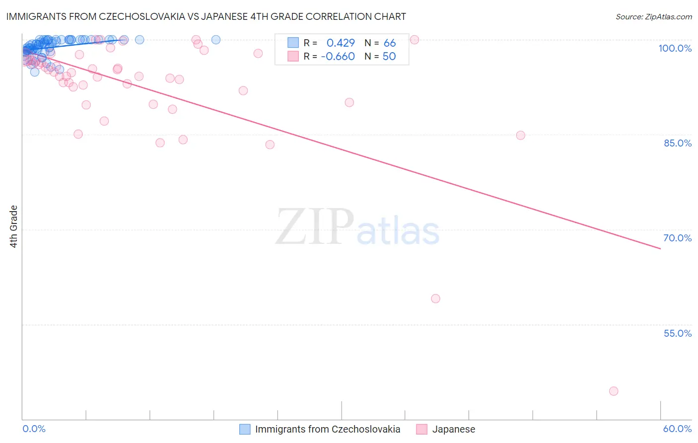 Immigrants from Czechoslovakia vs Japanese 4th Grade