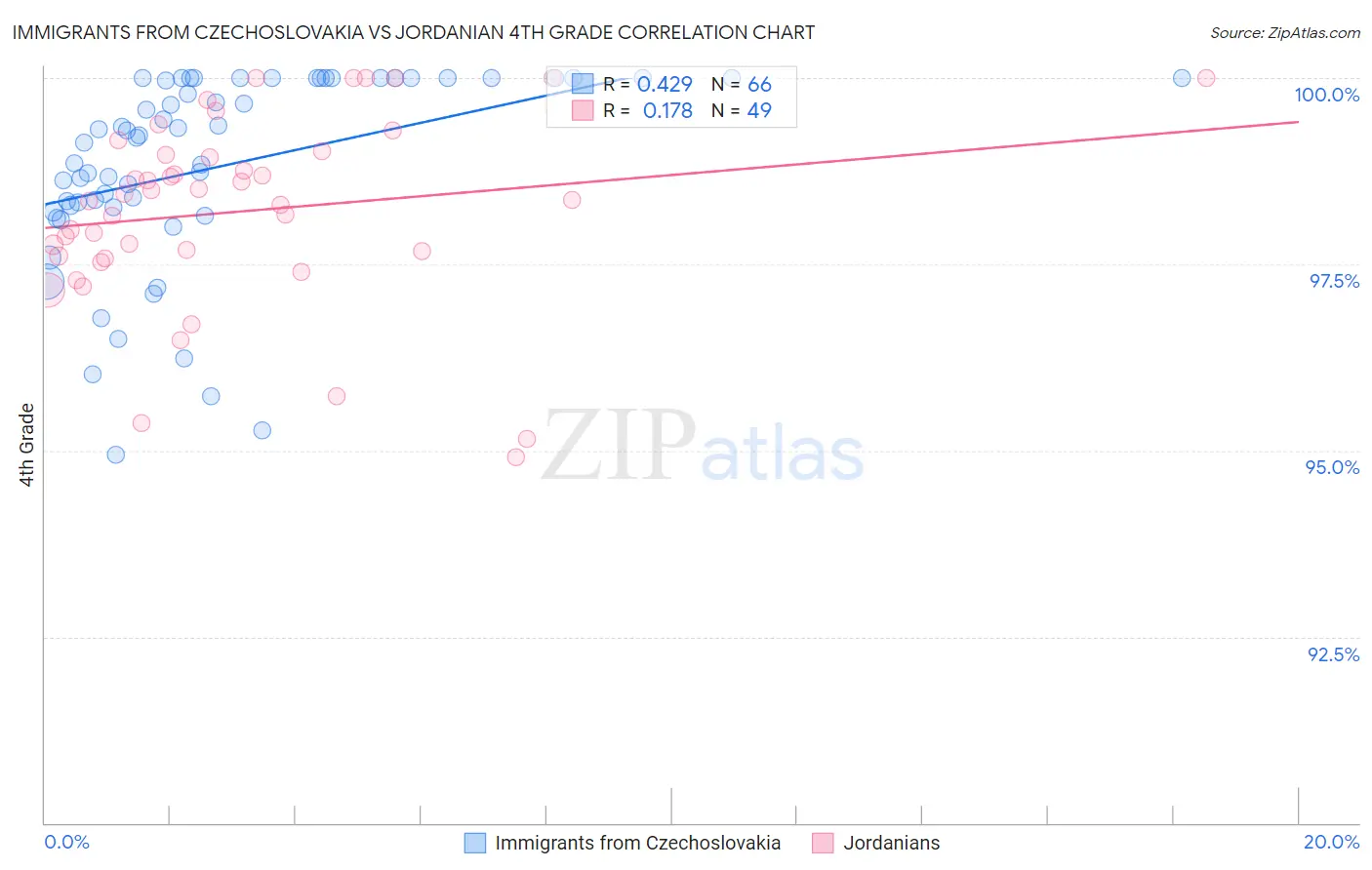 Immigrants from Czechoslovakia vs Jordanian 4th Grade