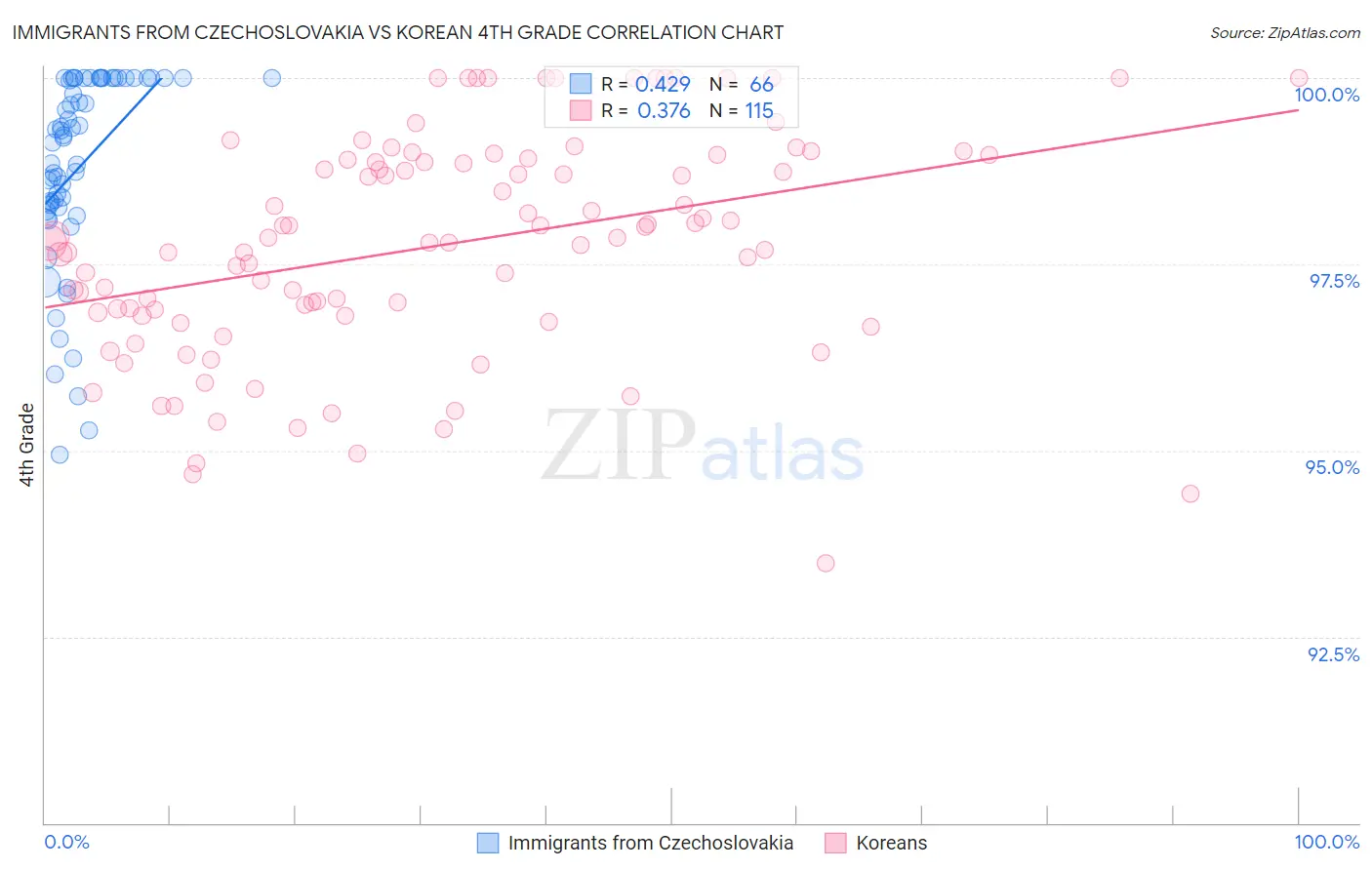 Immigrants from Czechoslovakia vs Korean 4th Grade