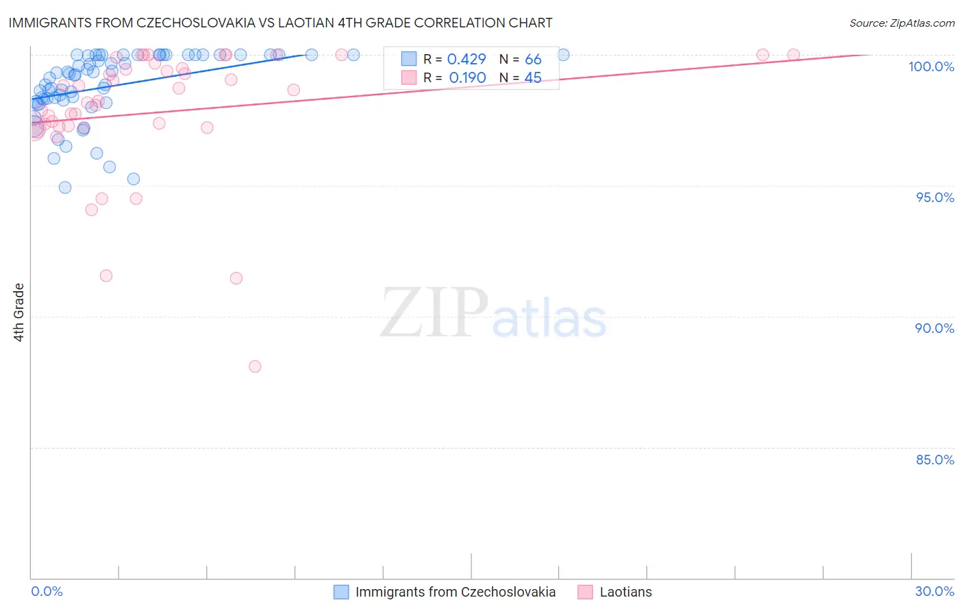 Immigrants from Czechoslovakia vs Laotian 4th Grade