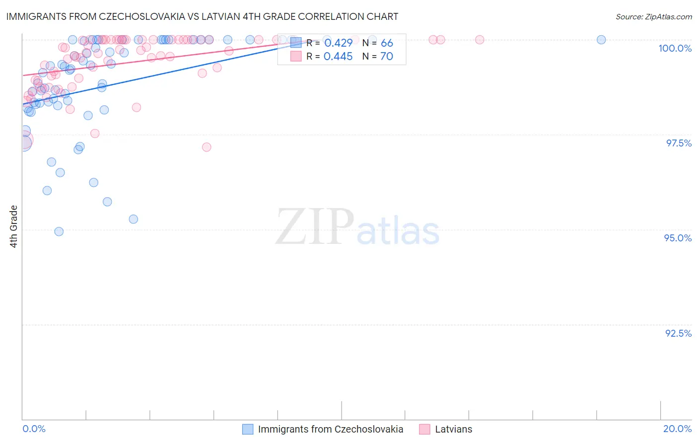 Immigrants from Czechoslovakia vs Latvian 4th Grade
