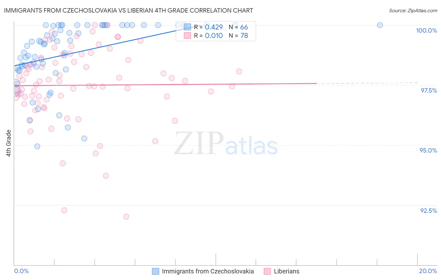 Immigrants from Czechoslovakia vs Liberian 4th Grade