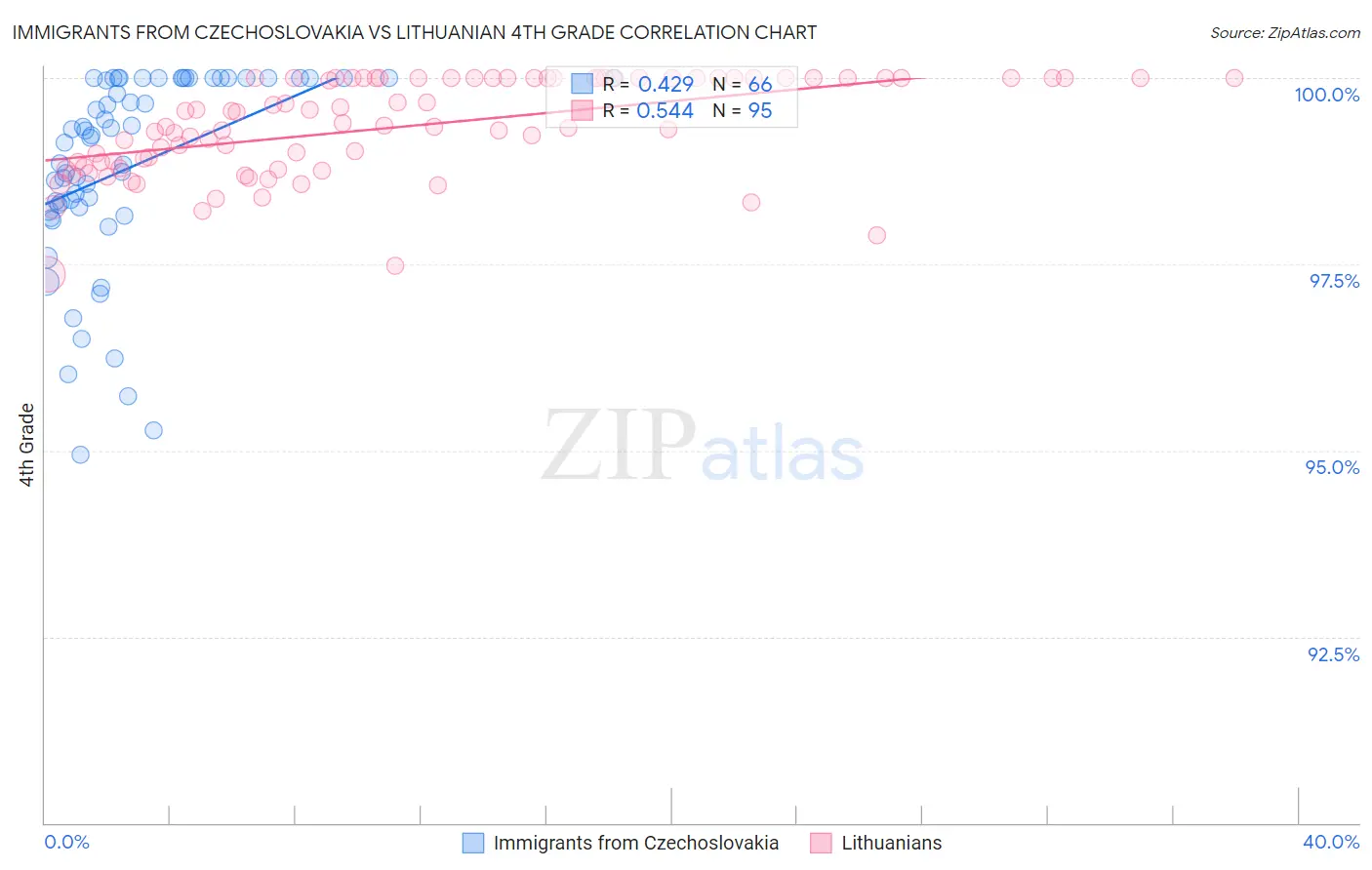 Immigrants from Czechoslovakia vs Lithuanian 4th Grade