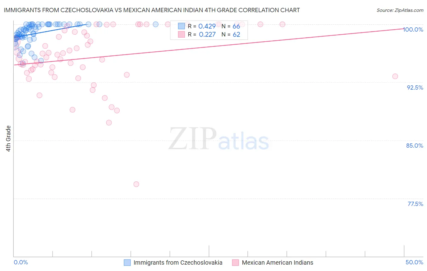 Immigrants from Czechoslovakia vs Mexican American Indian 4th Grade