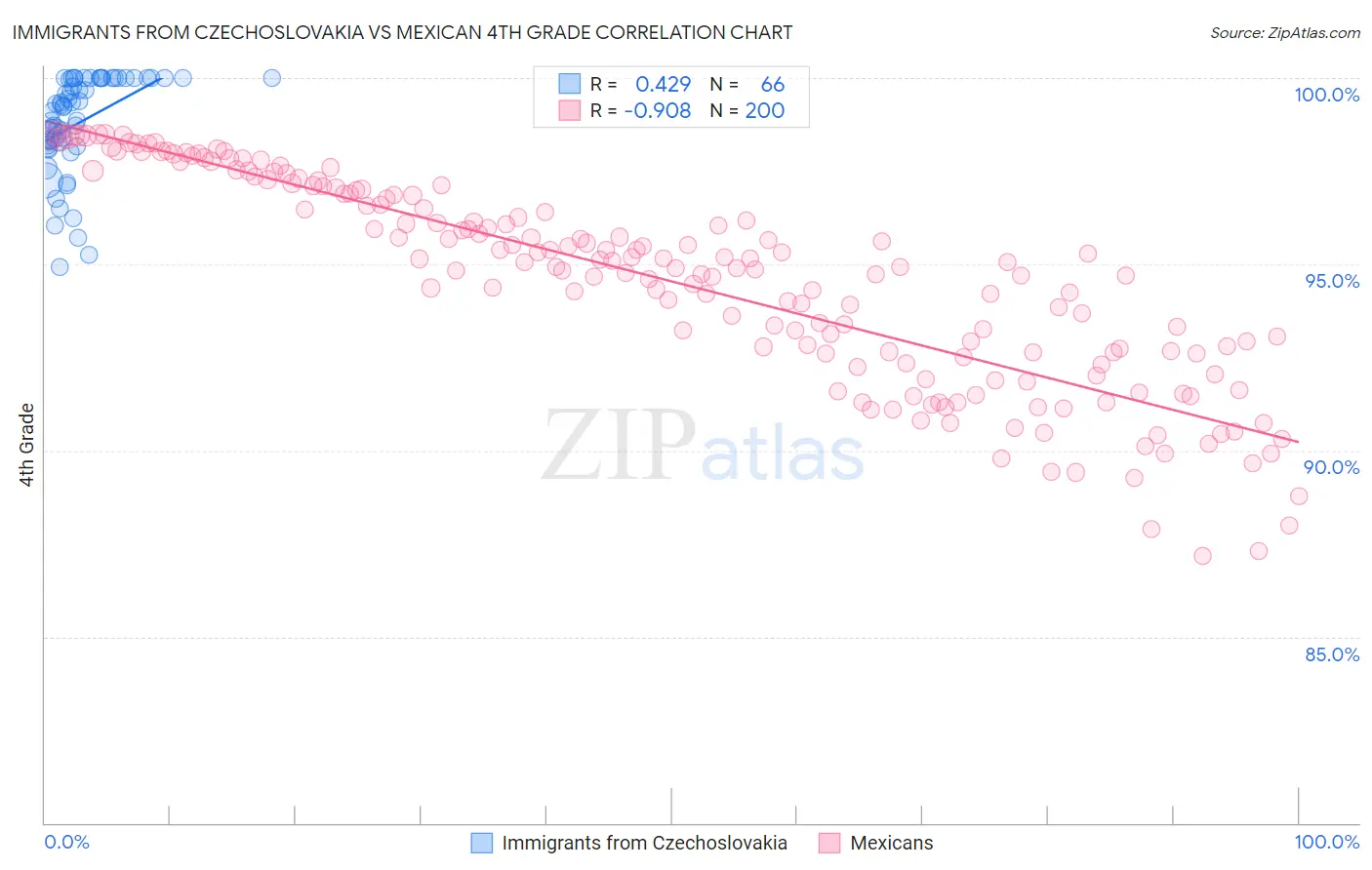 Immigrants from Czechoslovakia vs Mexican 4th Grade