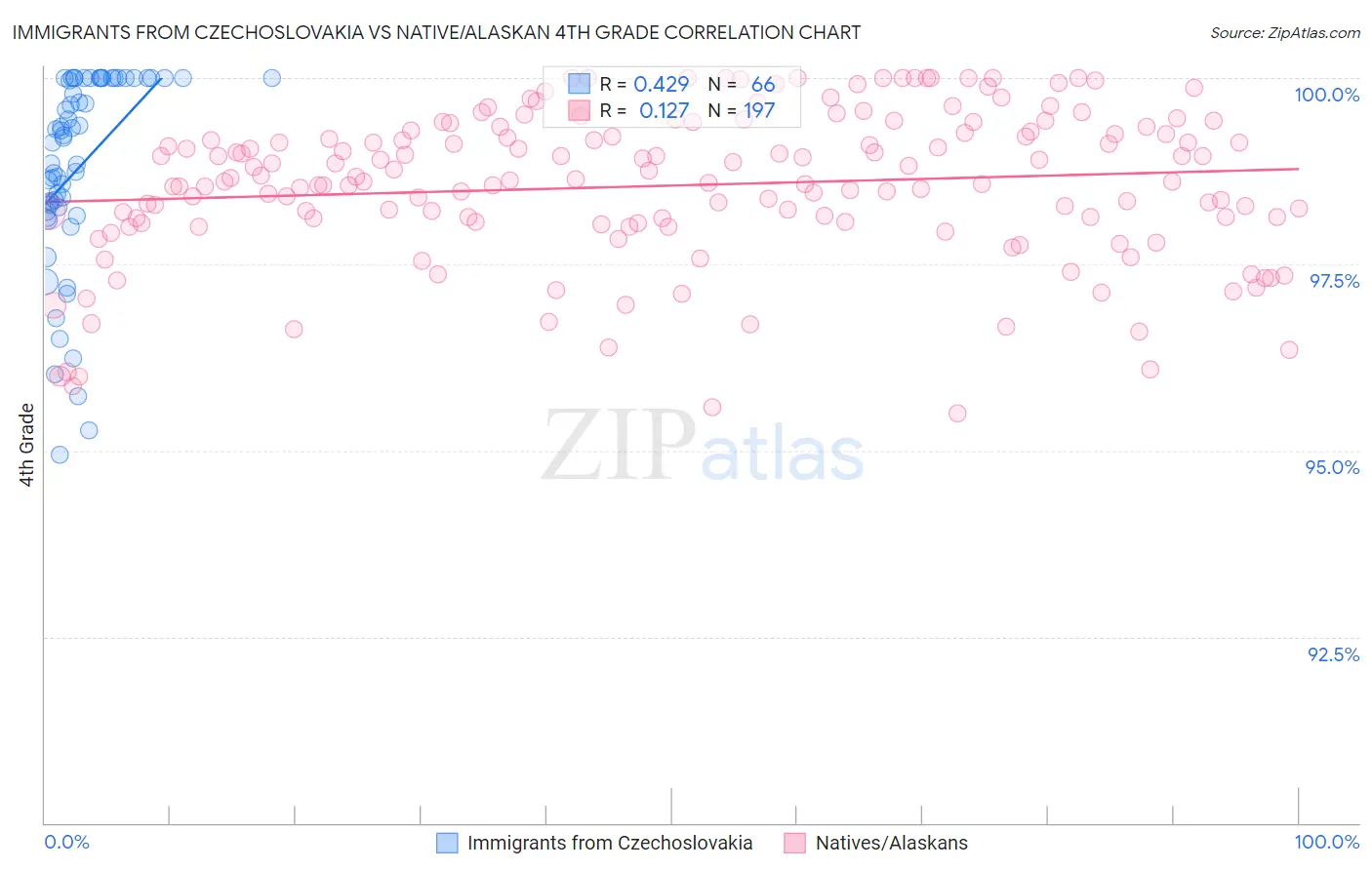 Immigrants from Czechoslovakia vs Native/Alaskan 4th Grade