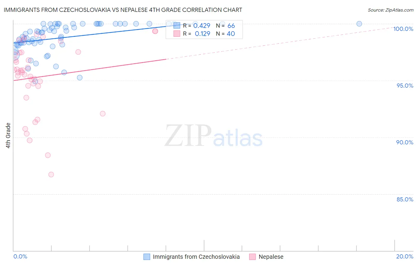 Immigrants from Czechoslovakia vs Nepalese 4th Grade
