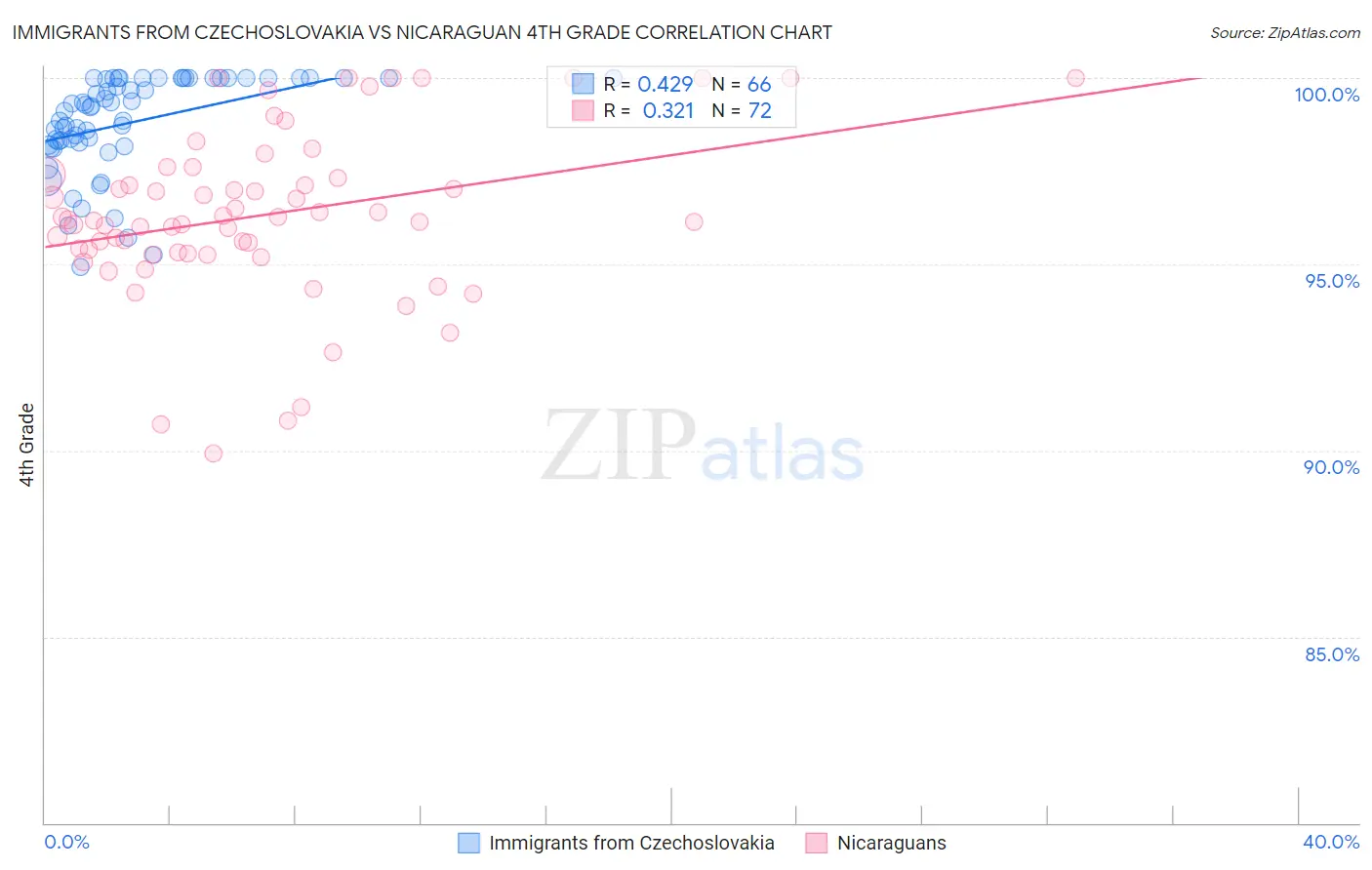 Immigrants from Czechoslovakia vs Nicaraguan 4th Grade