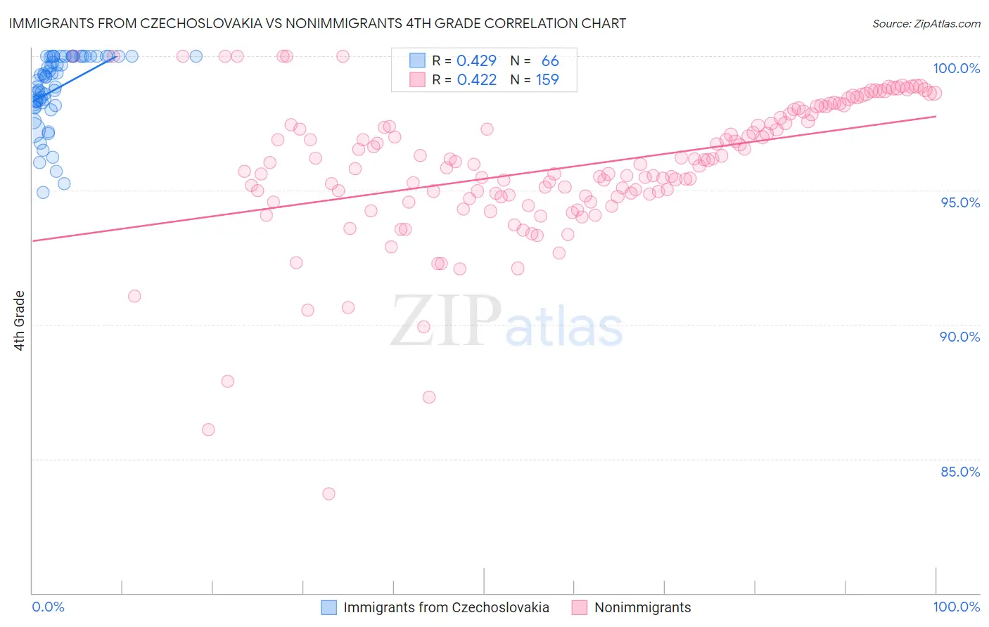 Immigrants from Czechoslovakia vs Nonimmigrants 4th Grade