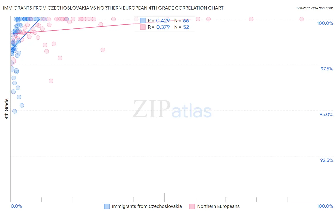 Immigrants from Czechoslovakia vs Northern European 4th Grade