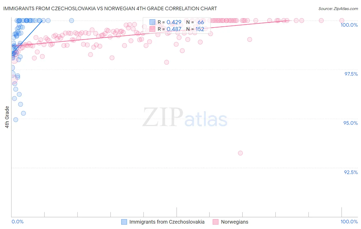 Immigrants from Czechoslovakia vs Norwegian 4th Grade