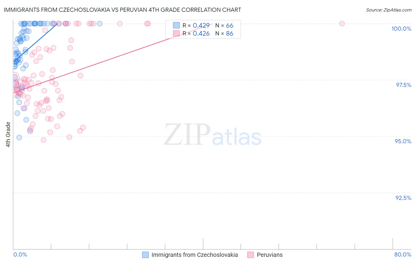 Immigrants from Czechoslovakia vs Peruvian 4th Grade