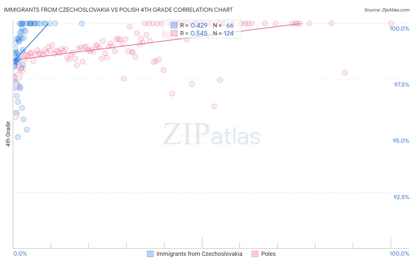 Immigrants from Czechoslovakia vs Polish 4th Grade