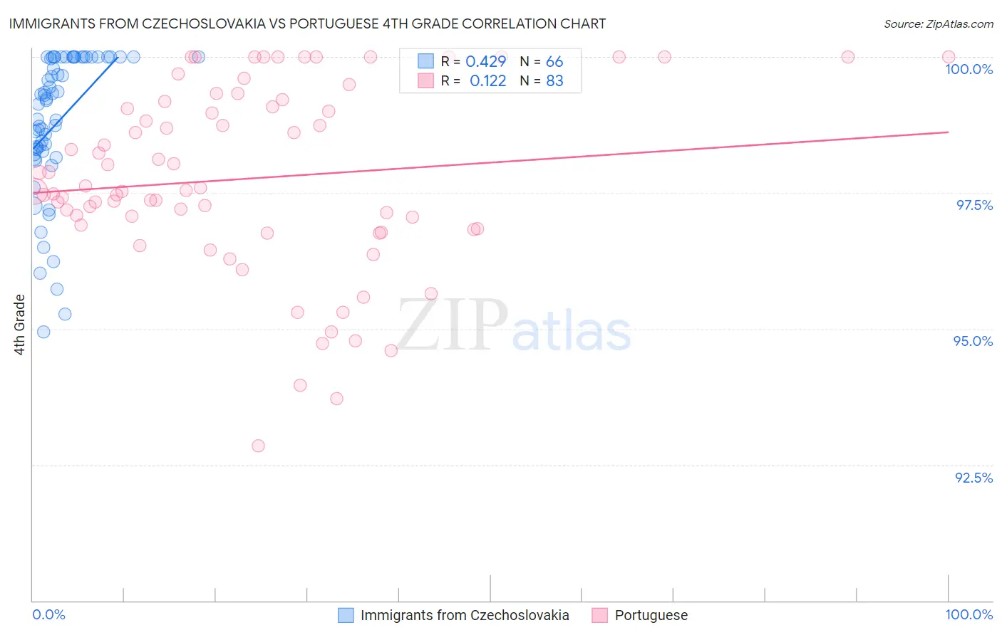 Immigrants from Czechoslovakia vs Portuguese 4th Grade