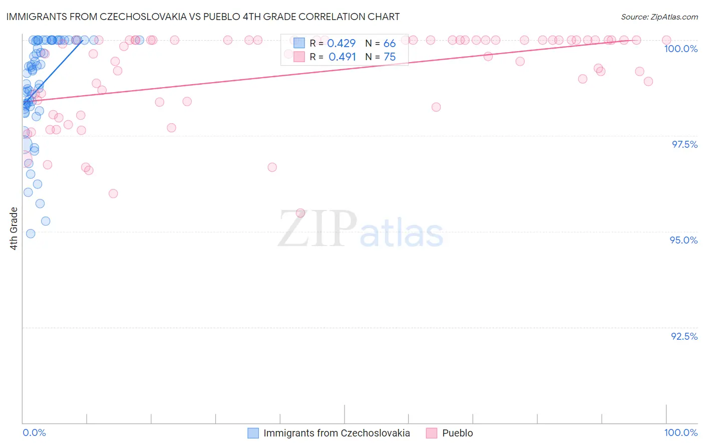 Immigrants from Czechoslovakia vs Pueblo 4th Grade