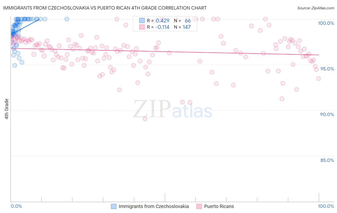 Immigrants from Czechoslovakia vs Puerto Rican 4th Grade