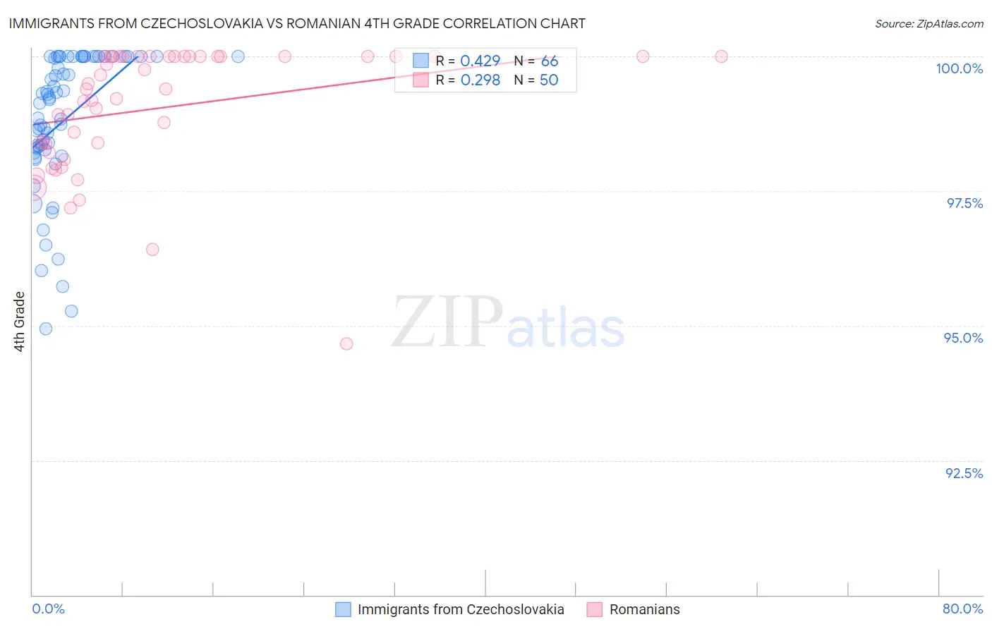 Immigrants from Czechoslovakia vs Romanian 4th Grade