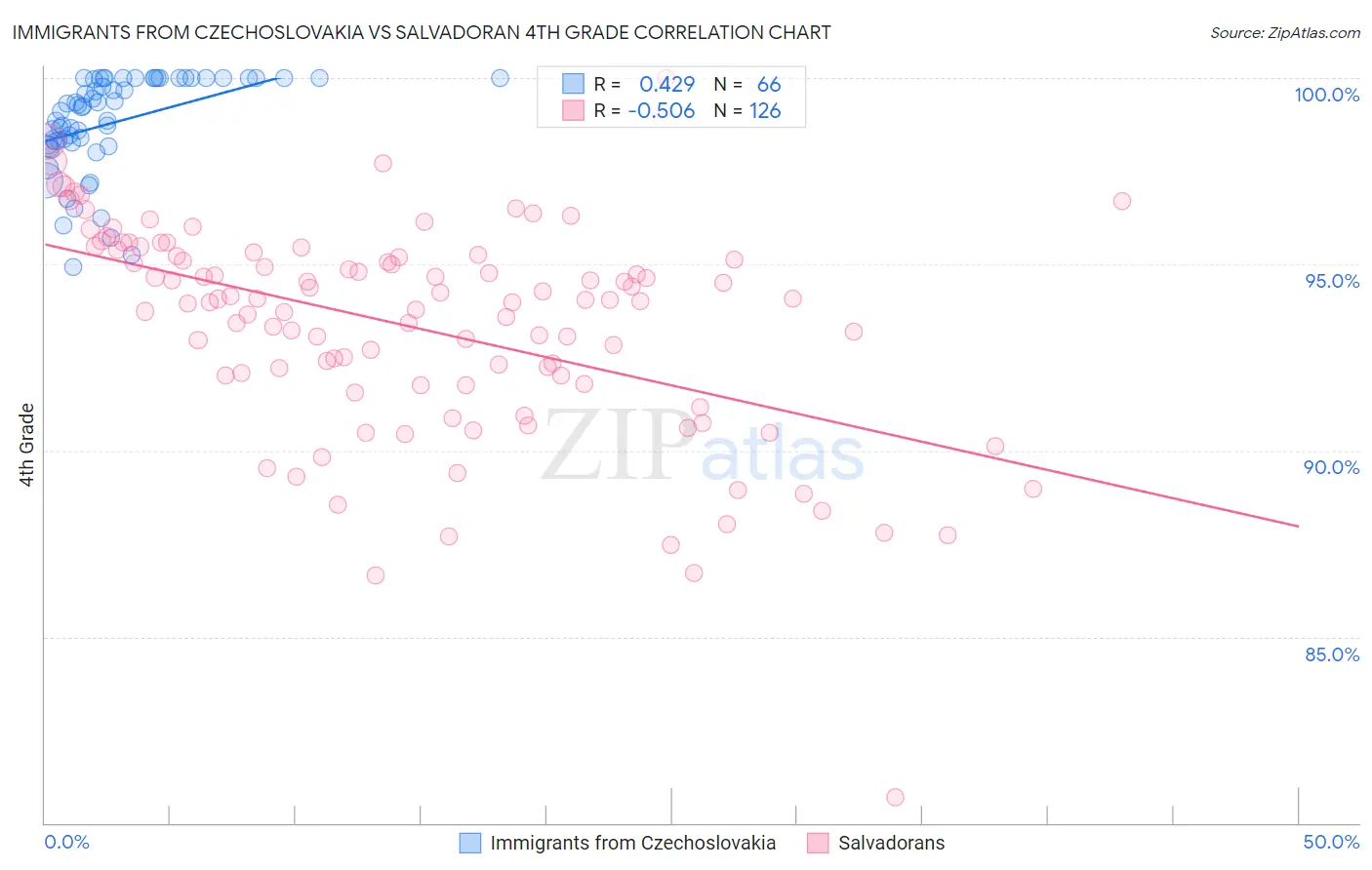 Immigrants from Czechoslovakia vs Salvadoran 4th Grade