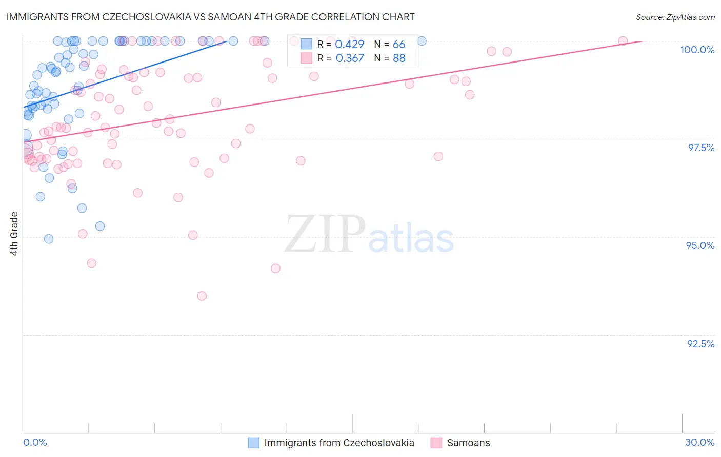 Immigrants from Czechoslovakia vs Samoan 4th Grade