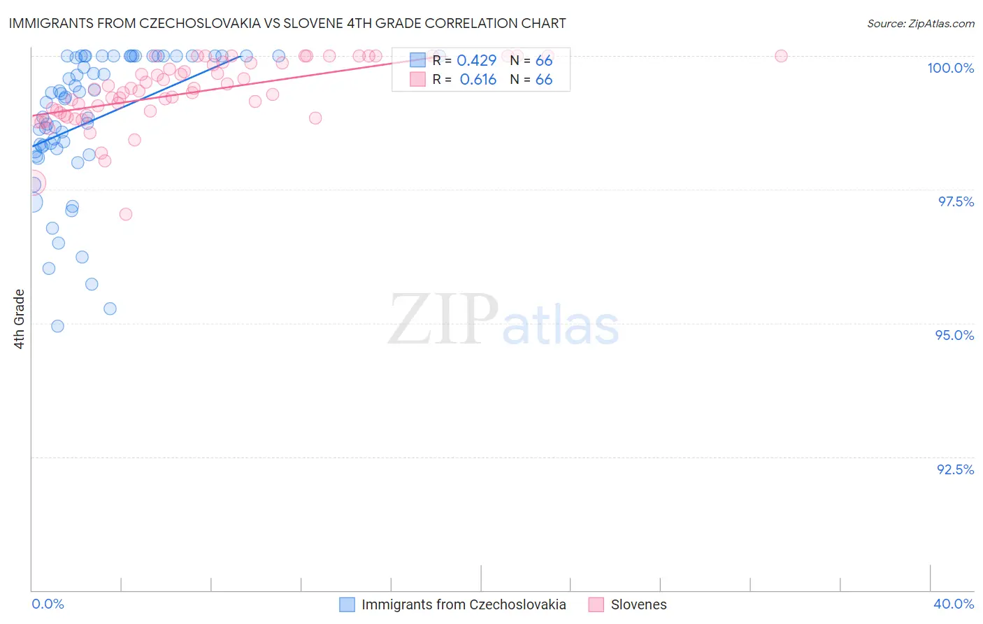 Immigrants from Czechoslovakia vs Slovene 4th Grade