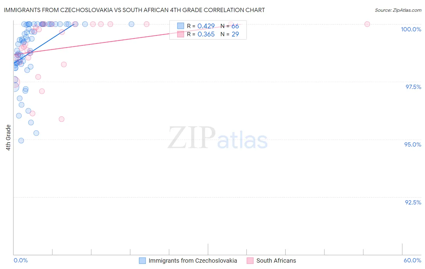 Immigrants from Czechoslovakia vs South African 4th Grade