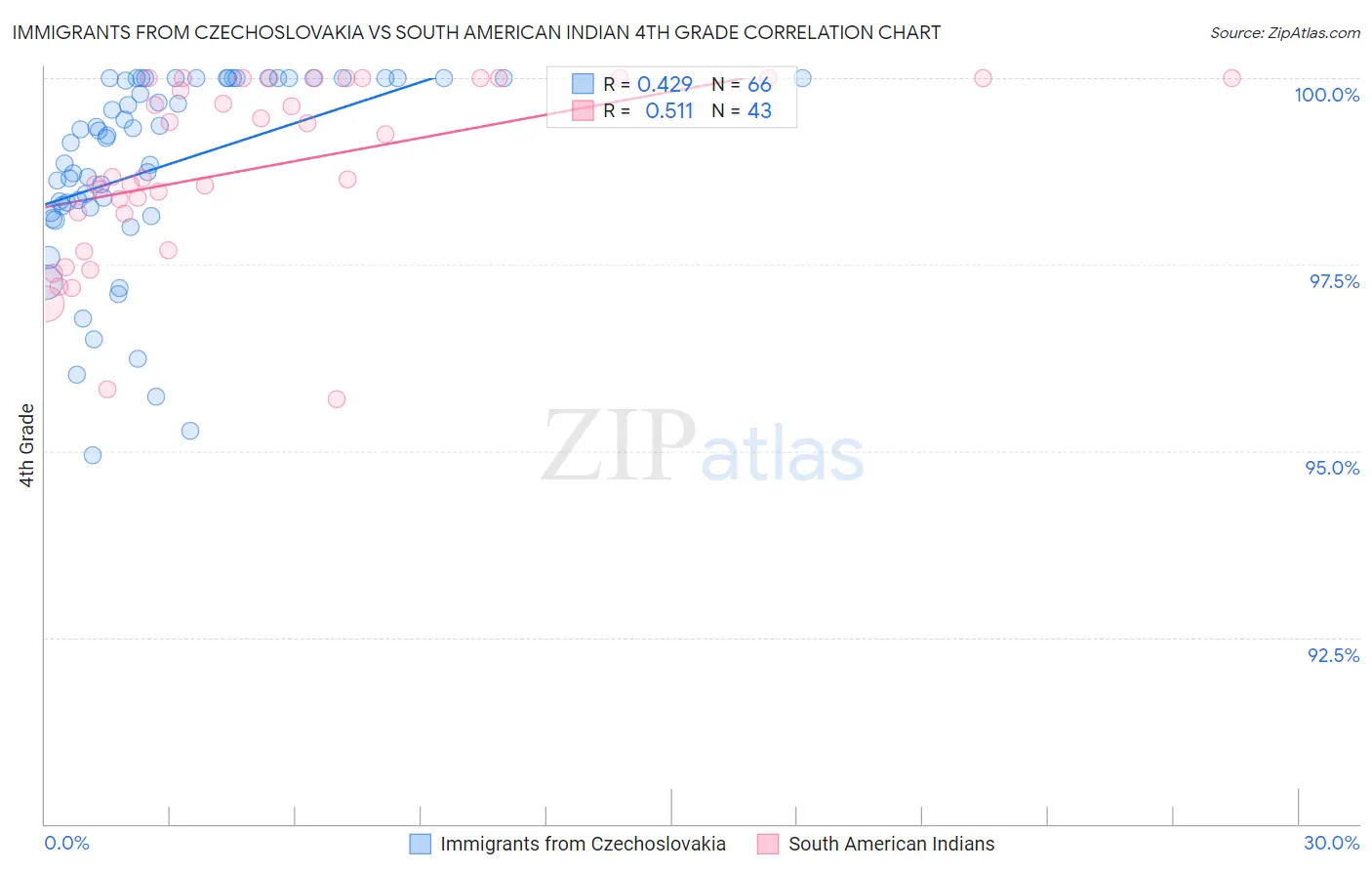 Immigrants from Czechoslovakia vs South American Indian 4th Grade