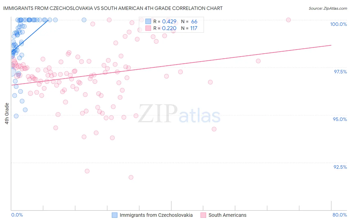 Immigrants from Czechoslovakia vs South American 4th Grade