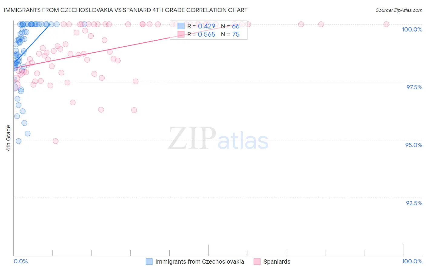 Immigrants from Czechoslovakia vs Spaniard 4th Grade