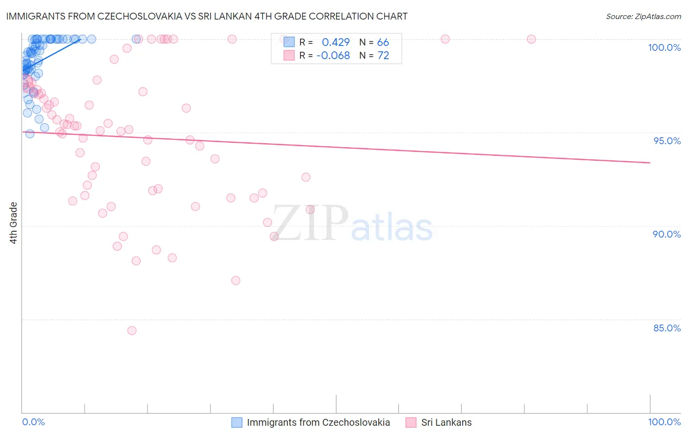 Immigrants from Czechoslovakia vs Sri Lankan 4th Grade