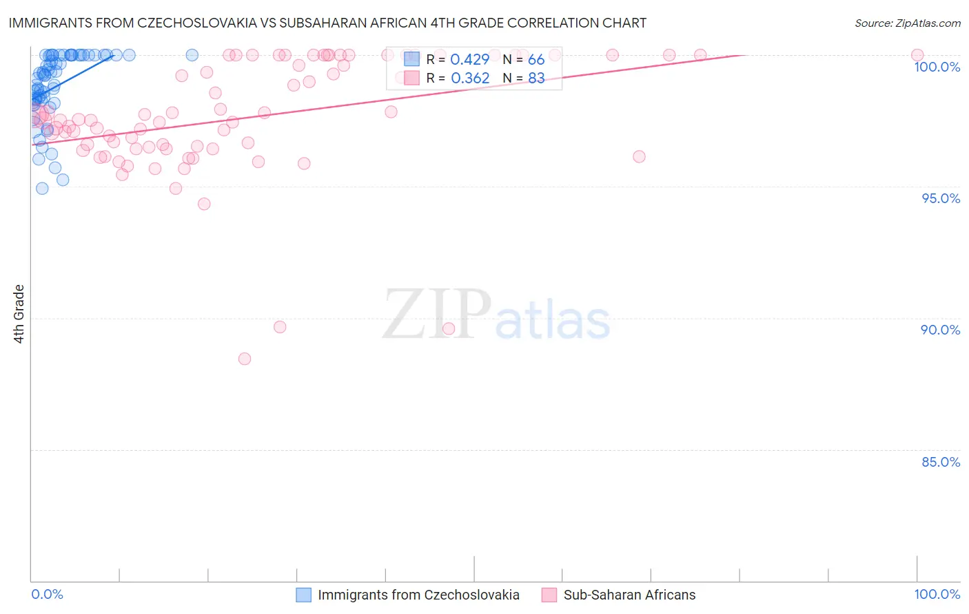 Immigrants from Czechoslovakia vs Subsaharan African 4th Grade