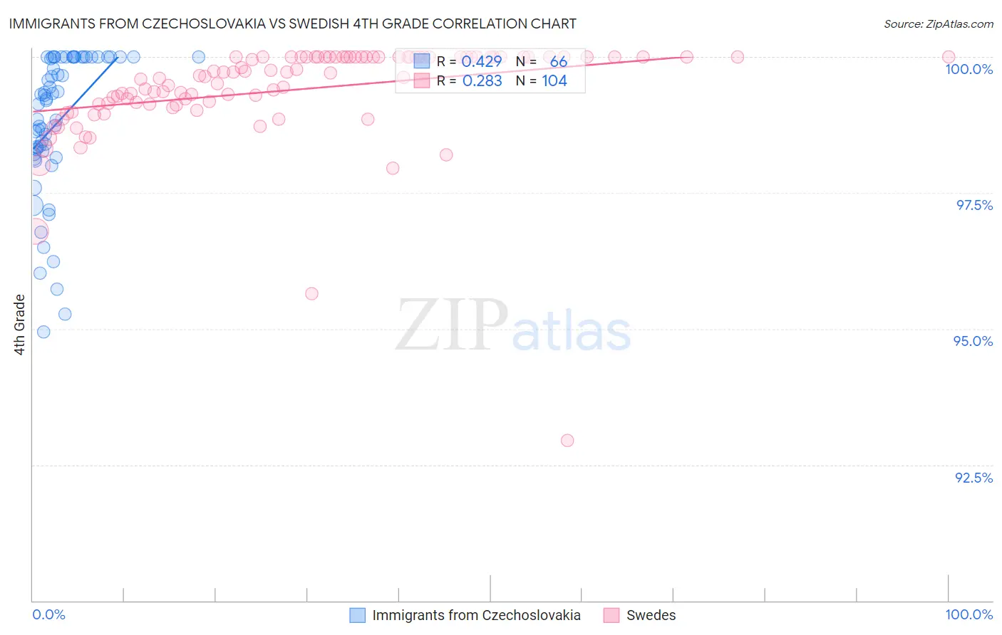 Immigrants from Czechoslovakia vs Swedish 4th Grade
