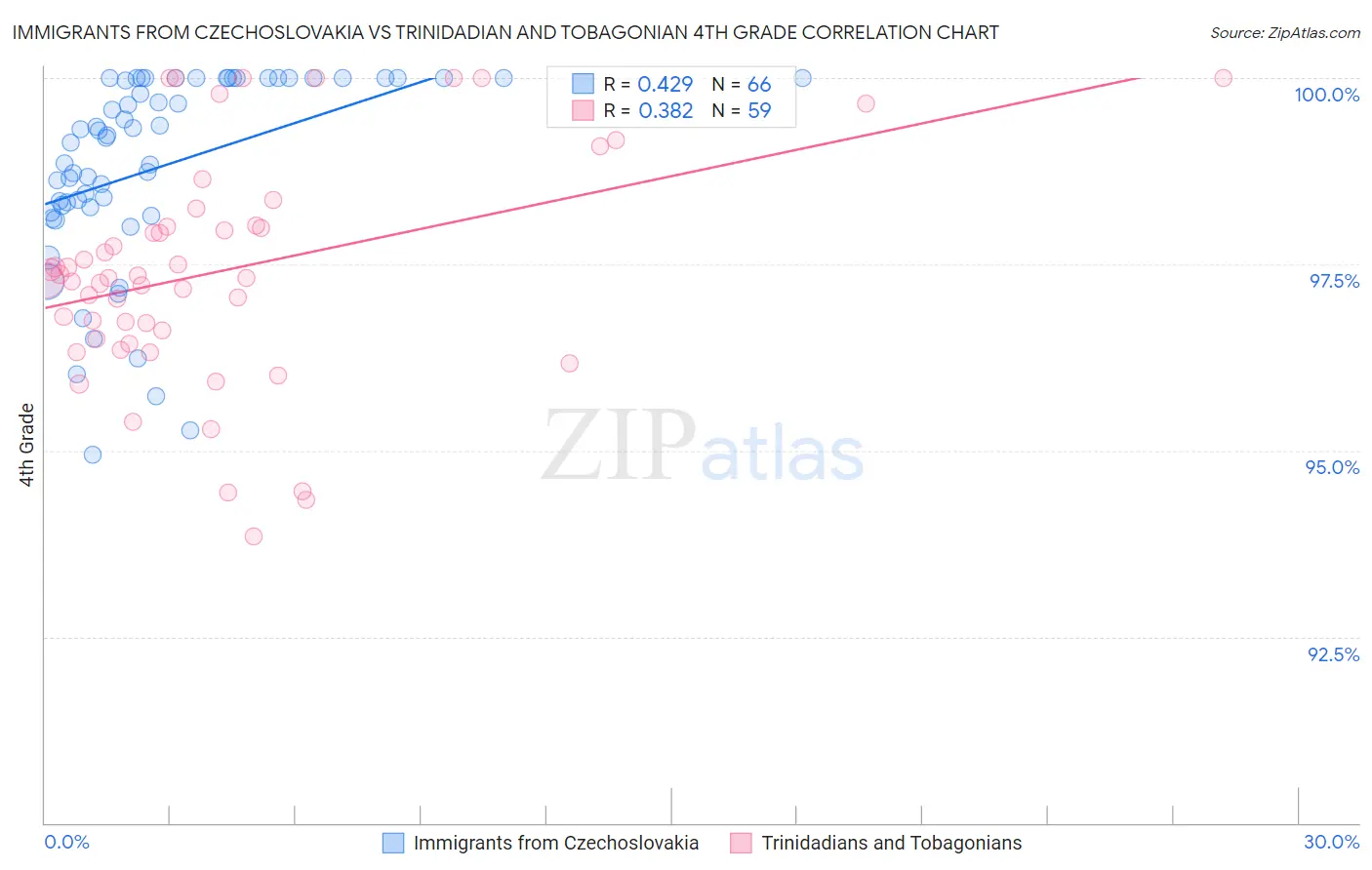 Immigrants from Czechoslovakia vs Trinidadian and Tobagonian 4th Grade