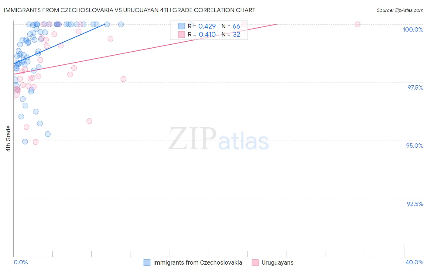 Immigrants from Czechoslovakia vs Uruguayan 4th Grade