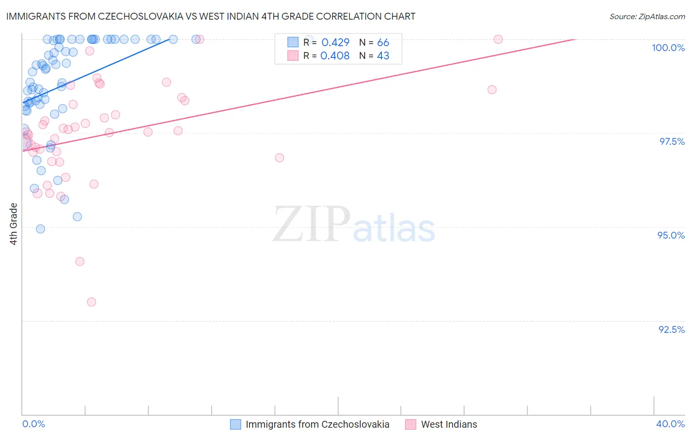 Immigrants from Czechoslovakia vs West Indian 4th Grade