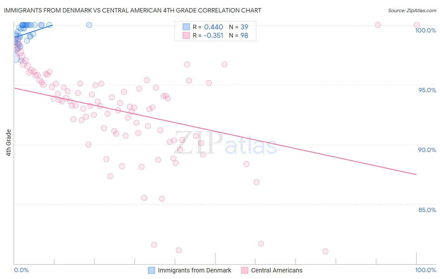 Immigrants from Denmark vs Central American 4th Grade