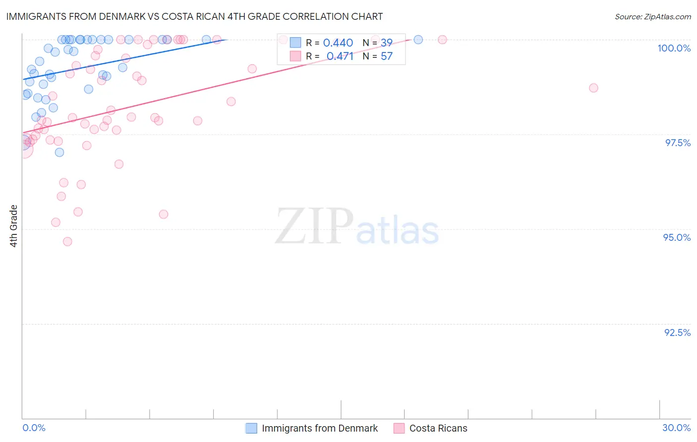 Immigrants from Denmark vs Costa Rican 4th Grade