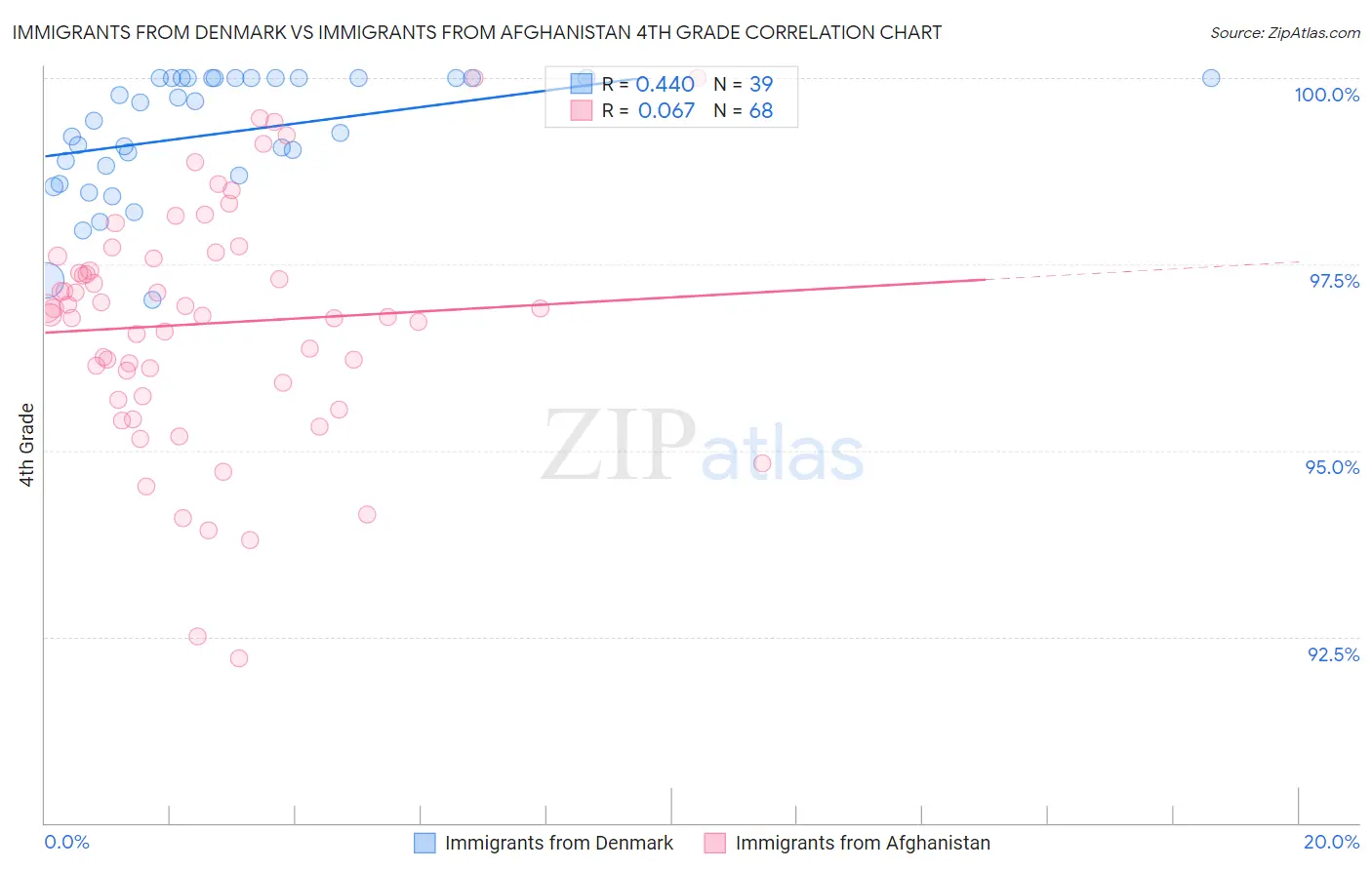 Immigrants from Denmark vs Immigrants from Afghanistan 4th Grade