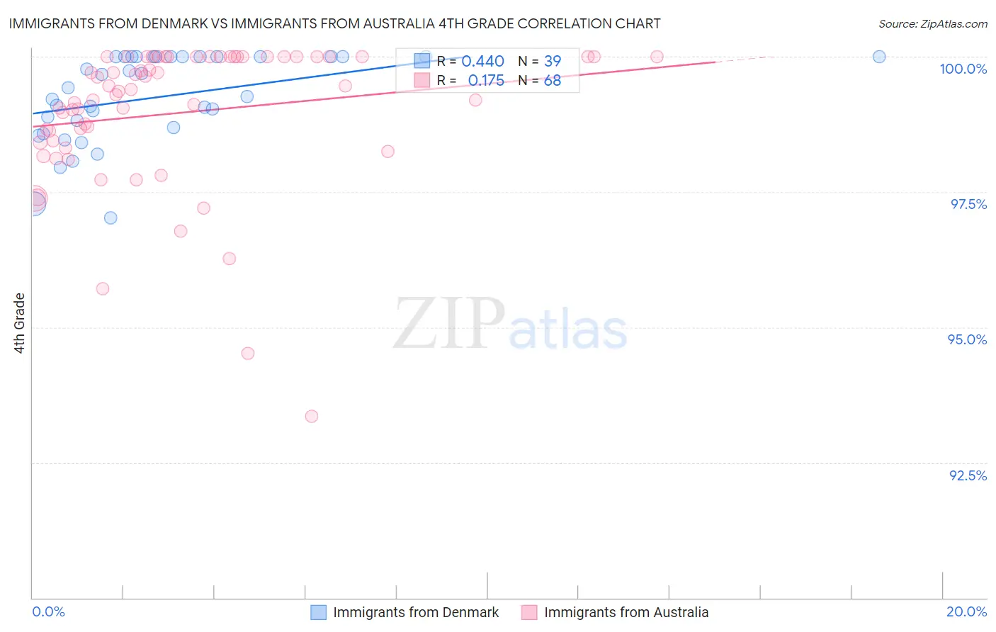Immigrants from Denmark vs Immigrants from Australia 4th Grade