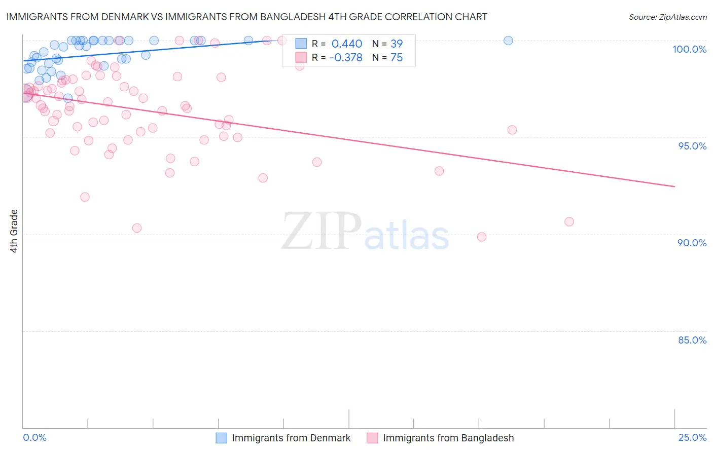 Immigrants from Denmark vs Immigrants from Bangladesh 4th Grade