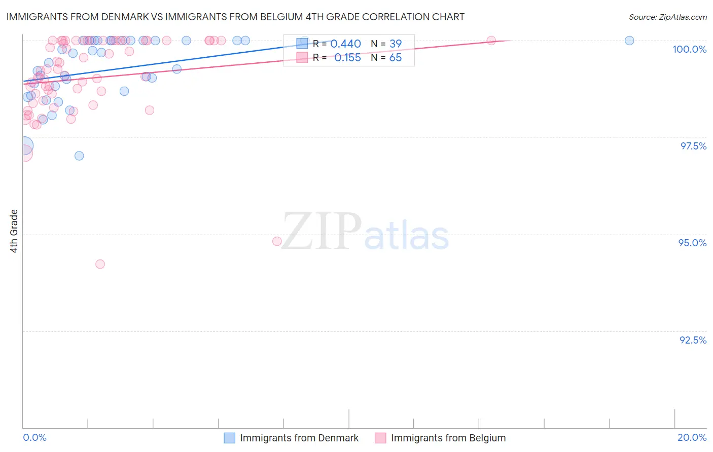 Immigrants from Denmark vs Immigrants from Belgium 4th Grade