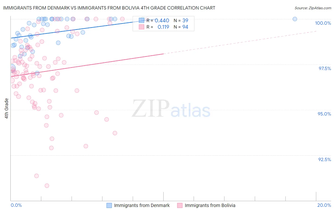 Immigrants from Denmark vs Immigrants from Bolivia 4th Grade