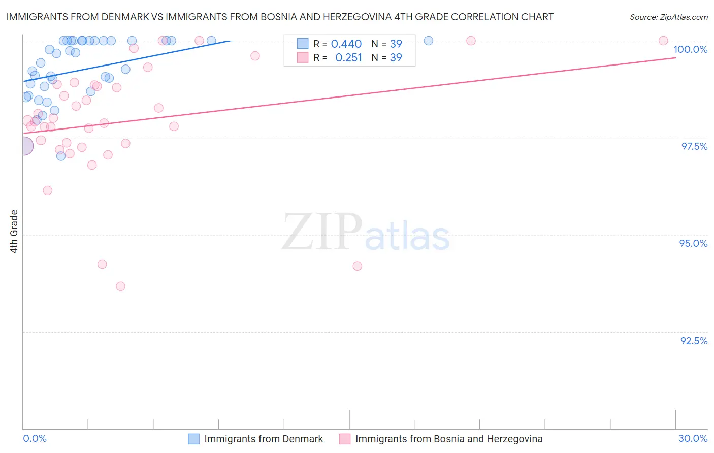 Immigrants from Denmark vs Immigrants from Bosnia and Herzegovina 4th Grade