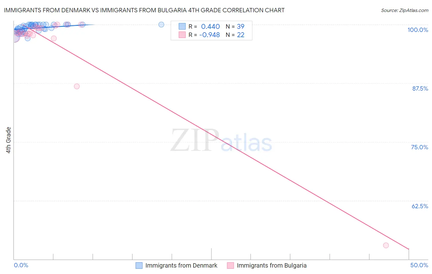 Immigrants from Denmark vs Immigrants from Bulgaria 4th Grade
