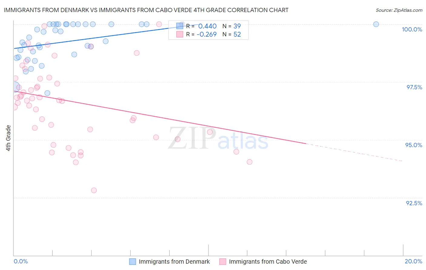 Immigrants from Denmark vs Immigrants from Cabo Verde 4th Grade