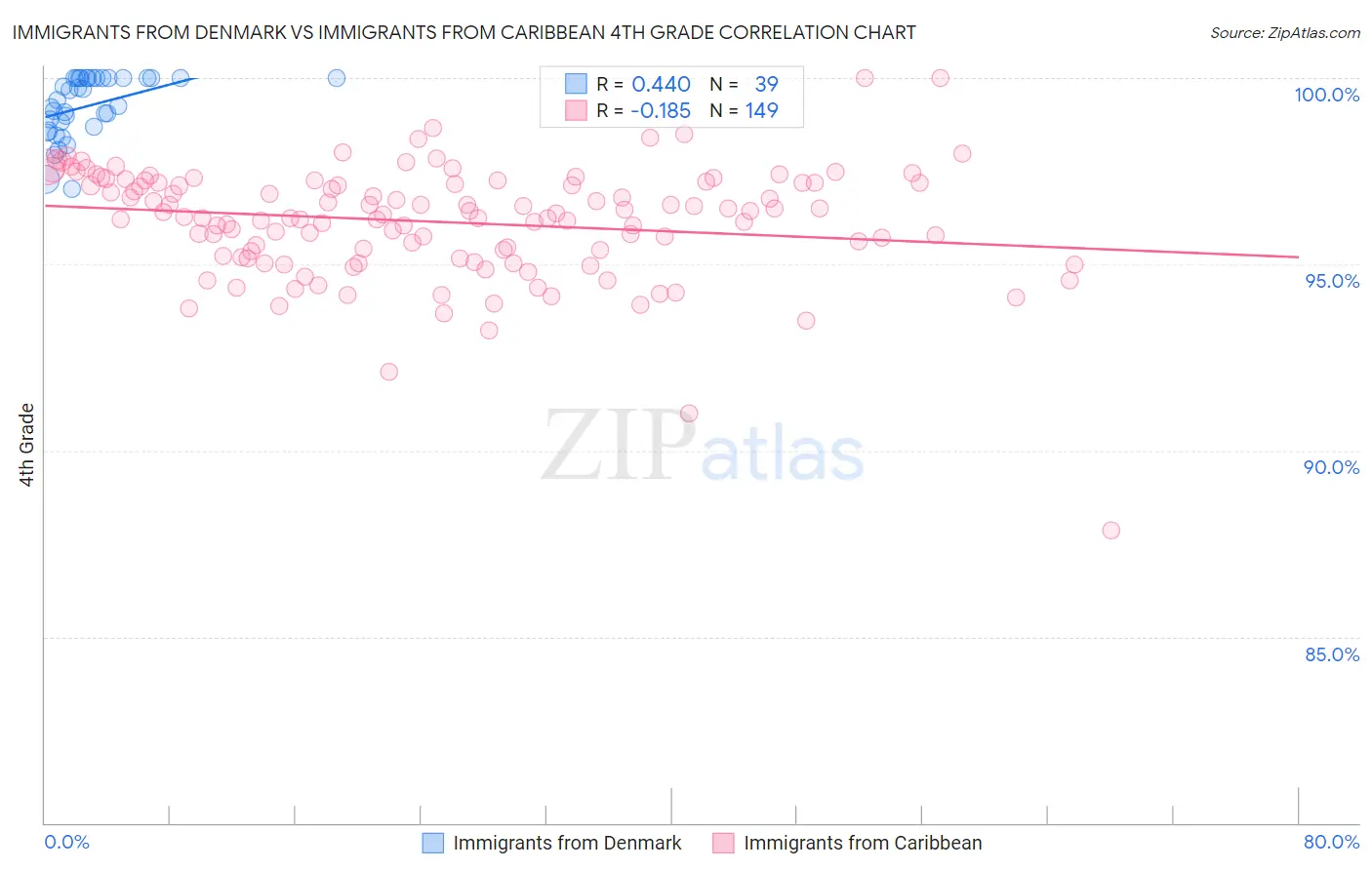 Immigrants from Denmark vs Immigrants from Caribbean 4th Grade