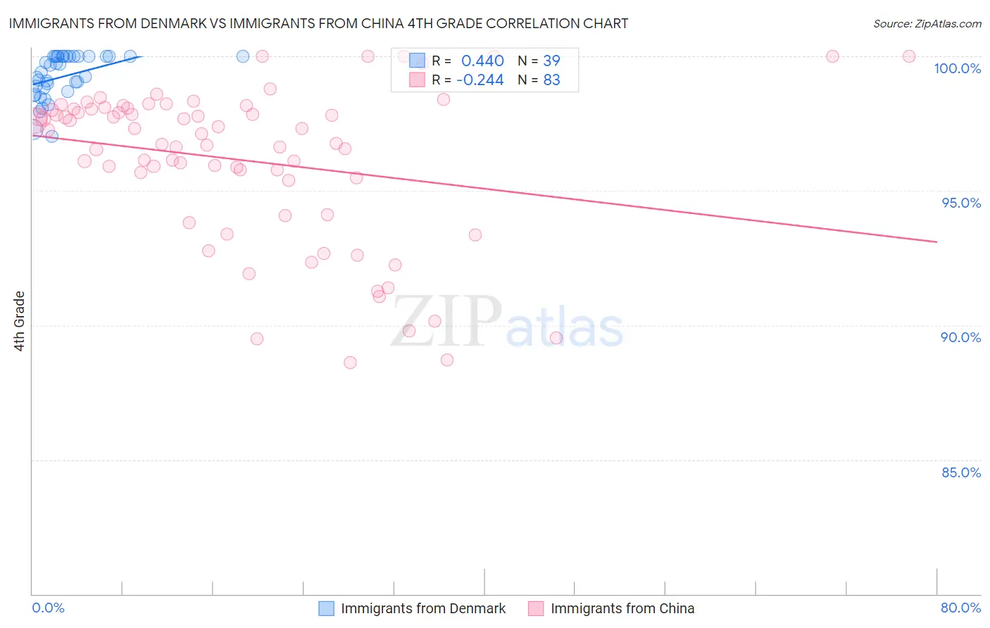 Immigrants from Denmark vs Immigrants from China 4th Grade
