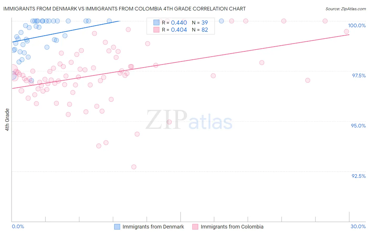 Immigrants from Denmark vs Immigrants from Colombia 4th Grade