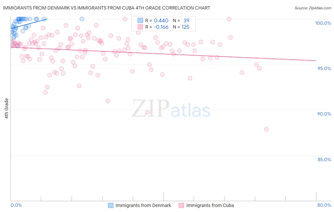 Immigrants from Denmark vs Immigrants from Cuba 4th Grade