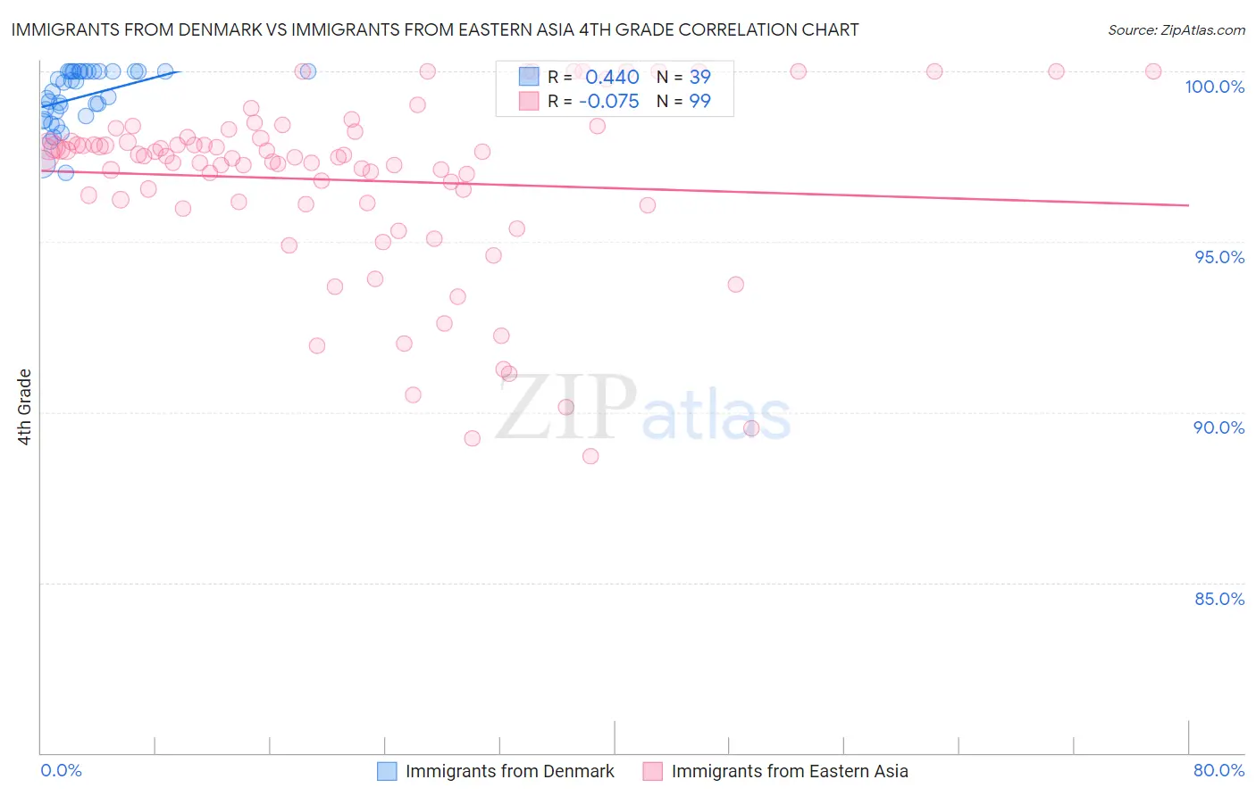 Immigrants from Denmark vs Immigrants from Eastern Asia 4th Grade
